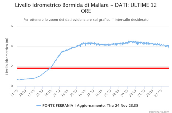 Il grafico mostra il maniera eloquente la Piena eccezionale del torrente Mallare che ha determinano una vera e propria inondazione di Ferrania e Rocchetta Cairo (Fraz. di Cairo Montenotte)